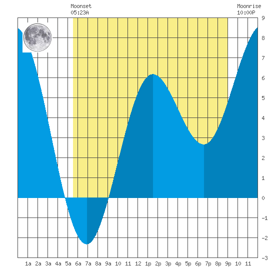 Heceta Beach tide chart for Tuesday, June 14, 2022