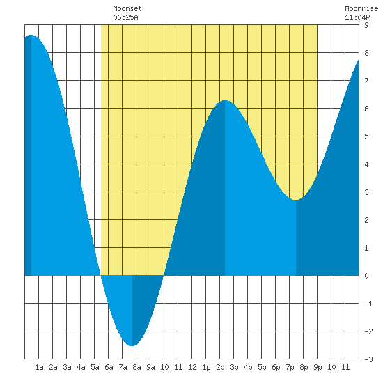 Heceta Beach tide chart for Wednesday, June 15, 2022