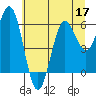 Heceta Beach tide chart for Friday, June 17, 2022
