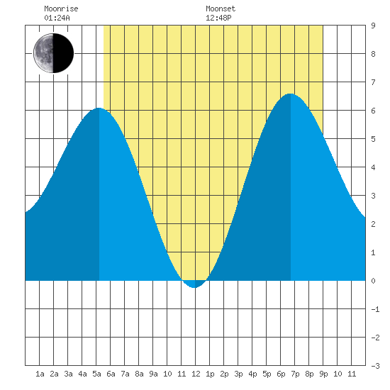 Heceta Beach tide chart for Monday, June 20, 2022