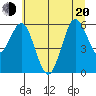 Heceta Beach tide chart for Monday, June 20, 2022