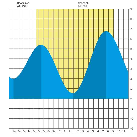 Heceta Beach tide chart for Tuesday, June 21, 2022