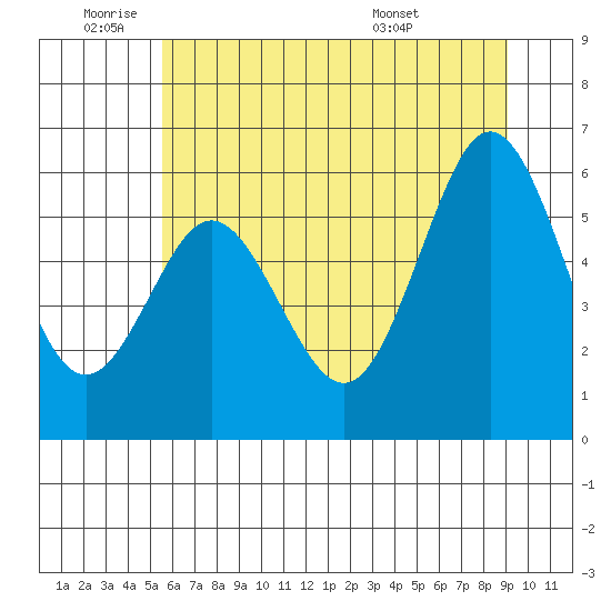 Heceta Beach tide chart for Wednesday, June 22, 2022