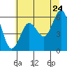 Heceta Beach tide chart for Friday, June 24, 2022