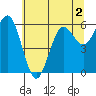 Heceta Beach tide chart for Thursday, June 2, 2022
