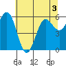 Heceta Beach tide chart for Friday, June 3, 2022