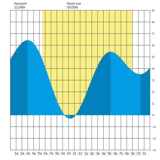 Heceta Beach tide chart for Saturday, June 4, 2022