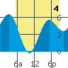 Heceta Beach tide chart for Saturday, June 4, 2022