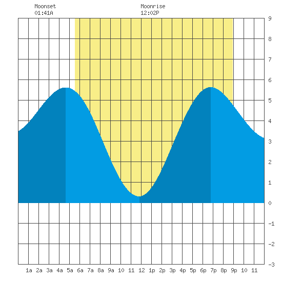 Heceta Beach tide chart for Monday, June 6, 2022