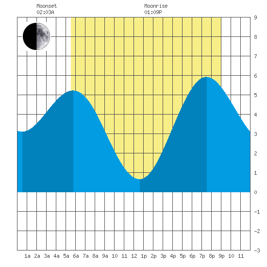 Heceta Beach tide chart for Tuesday, June 7, 2022