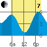 Heceta Beach tide chart for Tuesday, June 7, 2022