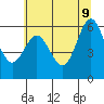 Heceta Beach tide chart for Thursday, June 9, 2022