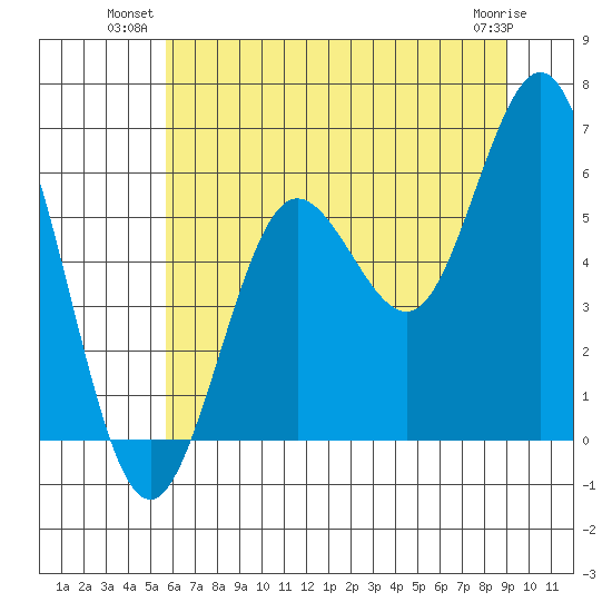 Heceta Beach tide chart for Monday, July 11, 2022