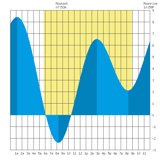 Heceta Beach tide chart for Friday, July 15, 2022
