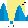 Heceta Beach tide chart for Sunday, July 17, 2022
