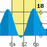 Heceta Beach tide chart for Monday, July 18, 2022