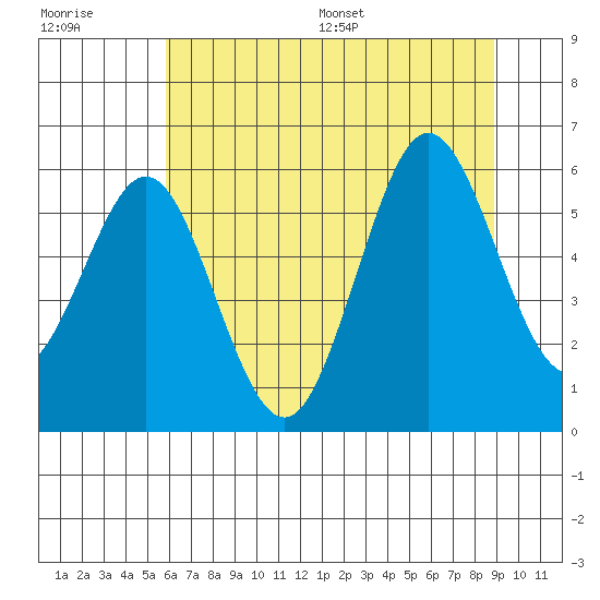 Heceta Beach tide chart for Tuesday, July 19, 2022