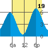 Heceta Beach tide chart for Tuesday, July 19, 2022