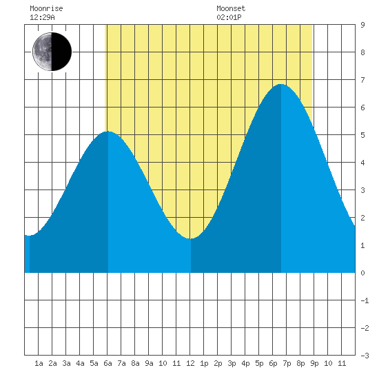 Heceta Beach tide chart for Wednesday, July 20, 2022