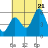 Heceta Beach tide chart for Thursday, July 21, 2022
