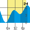 Heceta Beach tide chart for Sunday, July 24, 2022