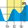 Heceta Beach tide chart for Monday, July 25, 2022