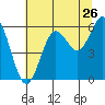 Heceta Beach tide chart for Tuesday, July 26, 2022