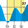 Heceta Beach tide chart for Wednesday, July 27, 2022