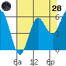 Heceta Beach tide chart for Thursday, July 28, 2022