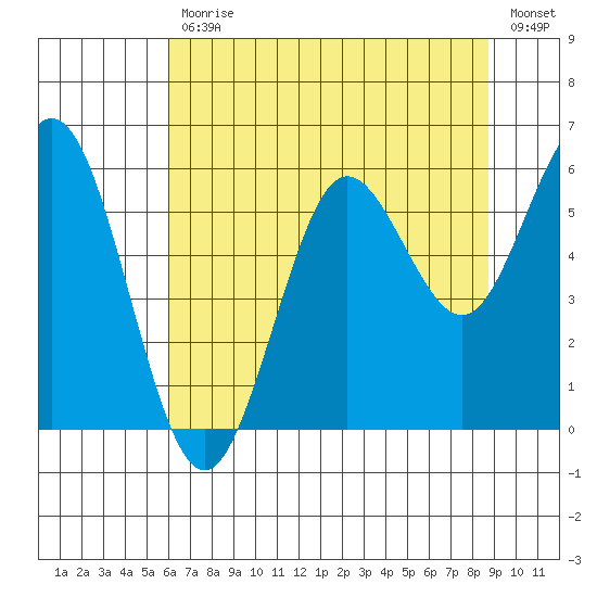 Heceta Beach tide chart for Friday, July 29, 2022