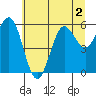 Heceta Beach tide chart for Saturday, July 2, 2022