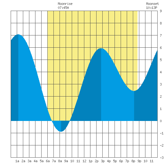 Heceta Beach tide chart for Saturday, July 30, 2022