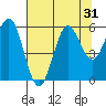 Heceta Beach tide chart for Sunday, July 31, 2022