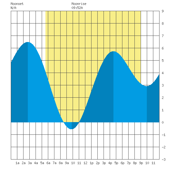 Heceta Beach tide chart for Sunday, July 3, 2022