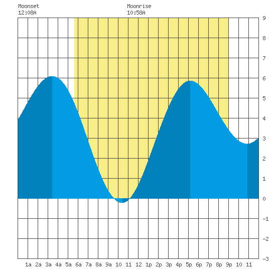 Heceta Beach tide chart for Monday, July 4, 2022