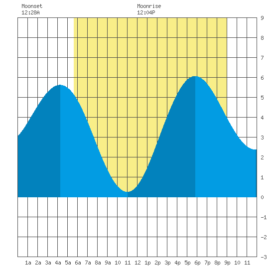 Heceta Beach tide chart for Tuesday, July 5, 2022