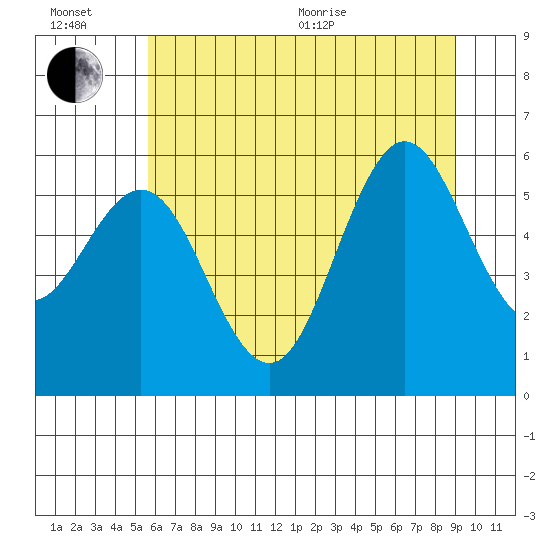 Heceta Beach tide chart for Wednesday, July 6, 2022
