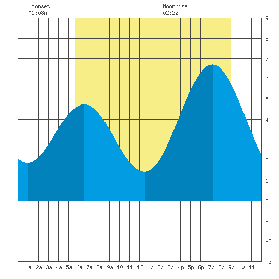 Heceta Beach tide chart for Thursday, July 7, 2022