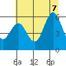 Heceta Beach tide chart for Thursday, July 7, 2022