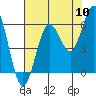 Heceta Beach tide chart for Wednesday, August 10, 2022