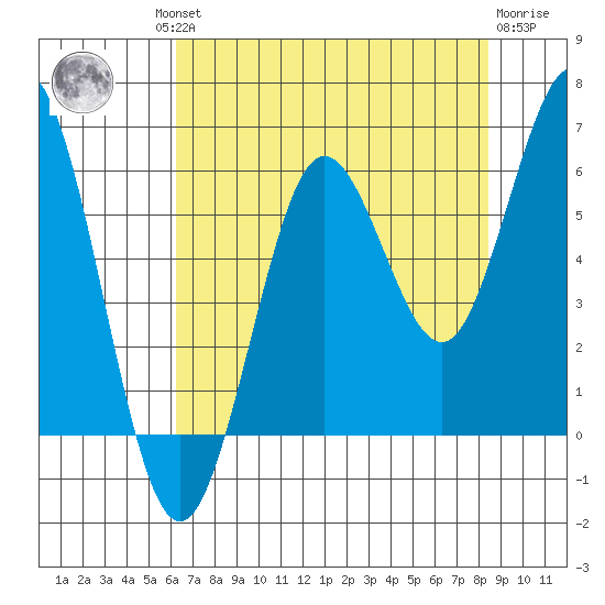Heceta Beach tide chart for Thursday, August 11, 2022