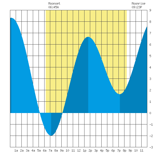 Heceta Beach tide chart for Friday, August 12, 2022
