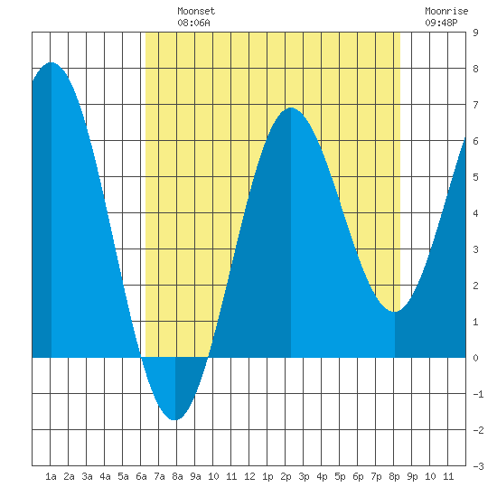 Heceta Beach tide chart for Saturday, August 13, 2022