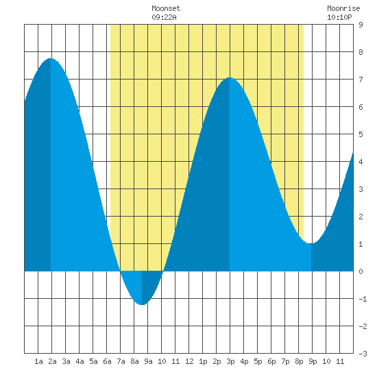 Heceta Beach tide chart for Sunday, August 14, 2022