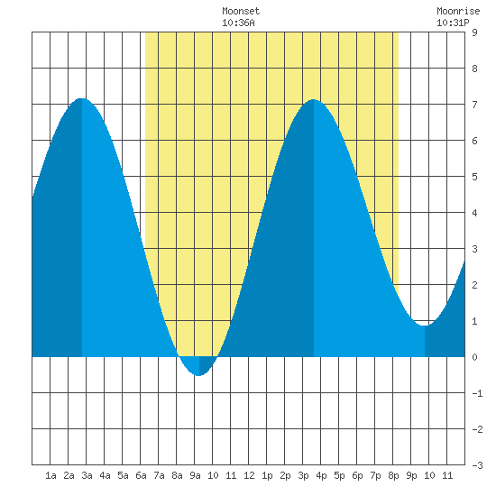 Heceta Beach tide chart for Monday, August 15, 2022
