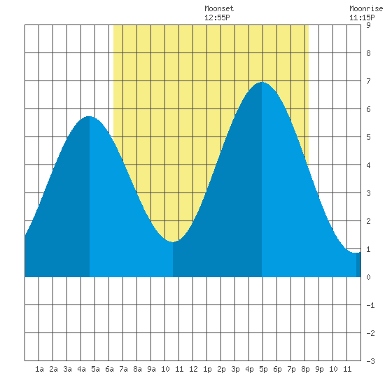 Heceta Beach tide chart for Wednesday, August 17, 2022