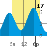 Heceta Beach tide chart for Wednesday, August 17, 2022