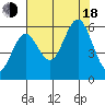 Heceta Beach tide chart for Thursday, August 18, 2022
