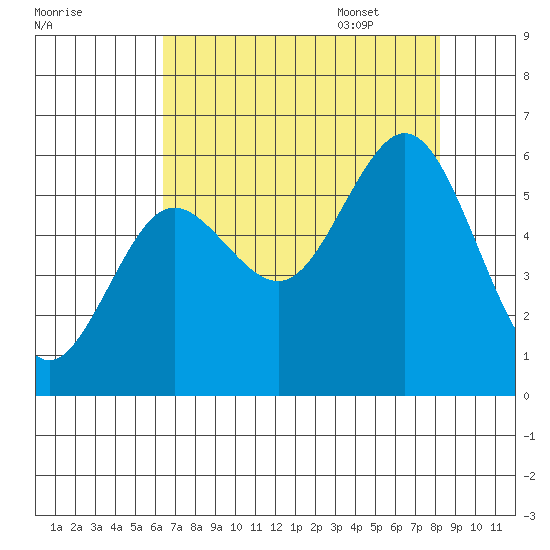Heceta Beach tide chart for Friday, August 19, 2022