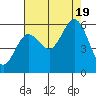 Heceta Beach tide chart for Friday, August 19, 2022